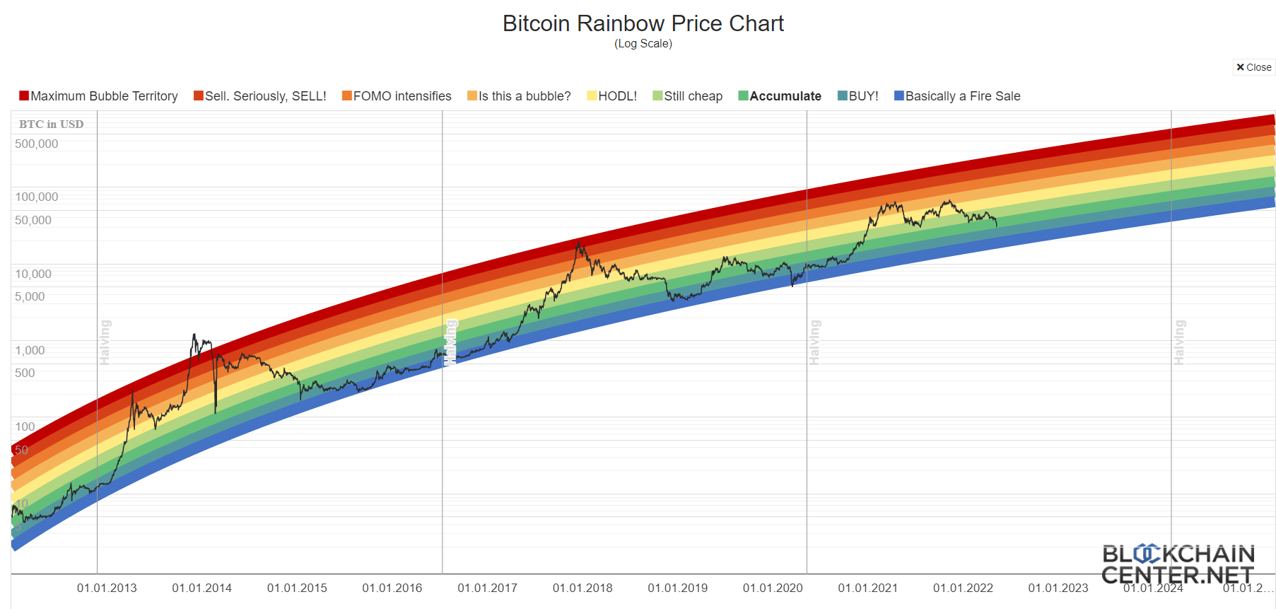 is it too late to buy bitcoin 2022