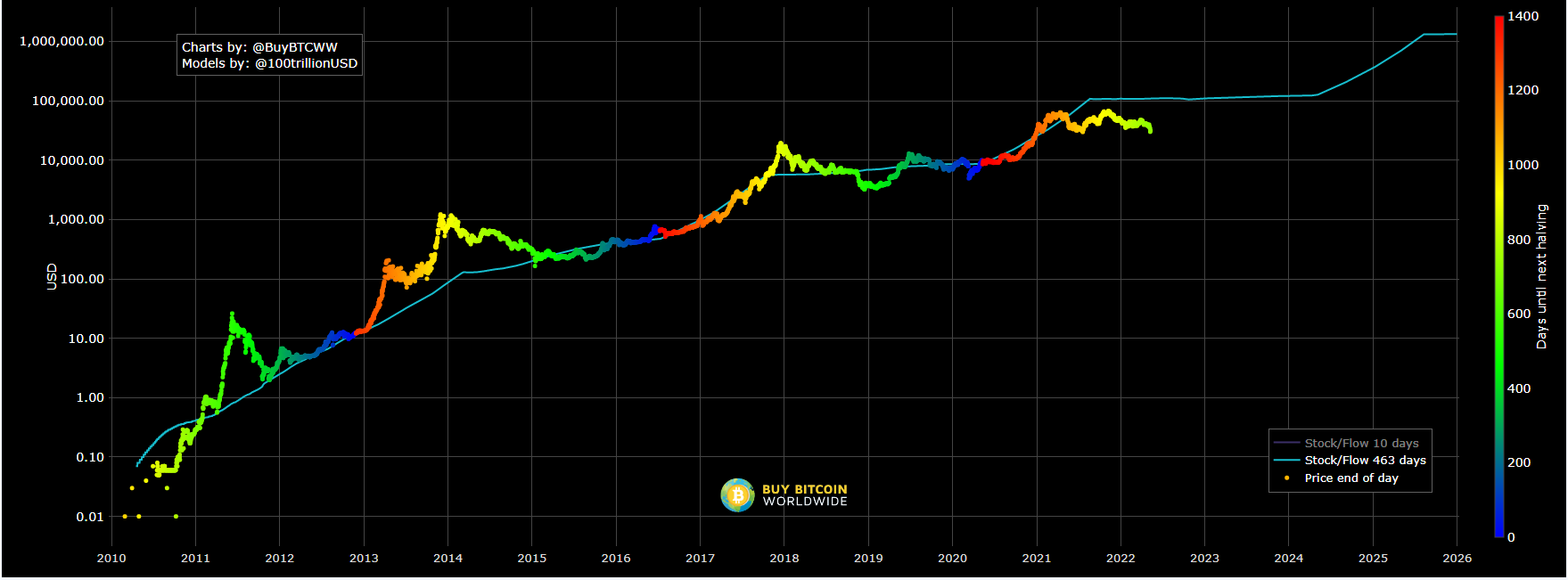 is it too late to buy bitcoin 2022