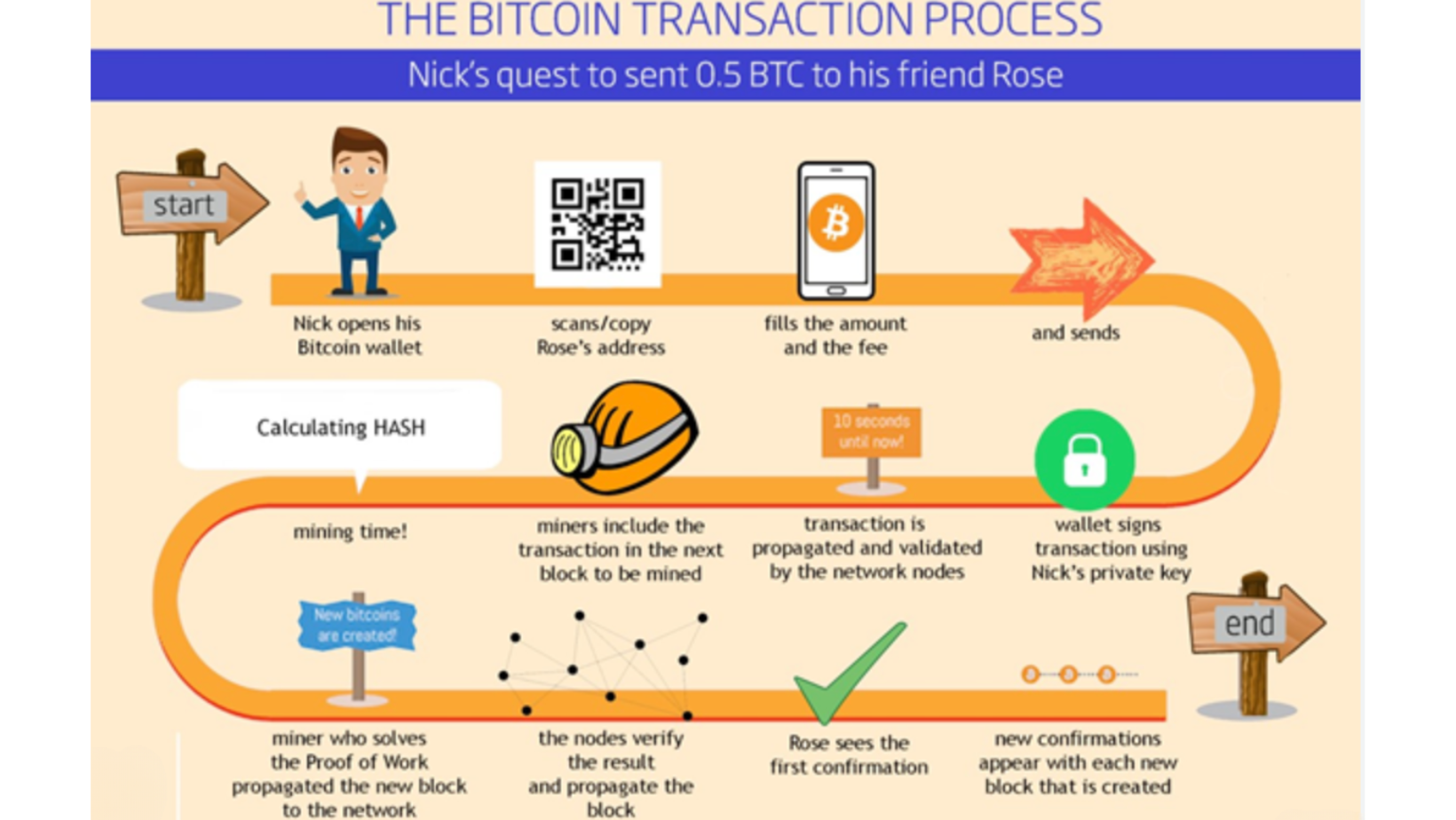 A Complete Guide to Bitcoin Transaction Fees