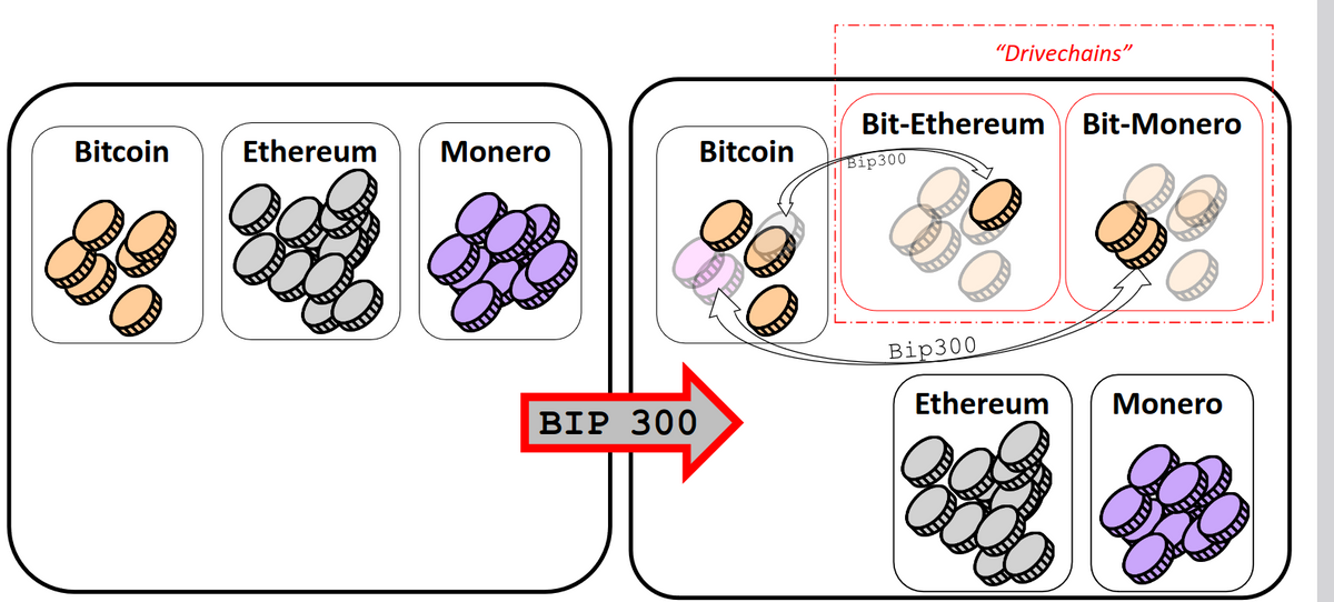 Why Blockonomics endorses DriveChains (BIP300-301)