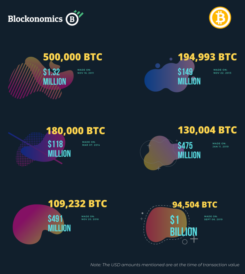 Top 6 Bitcoin Transactions ever made in history