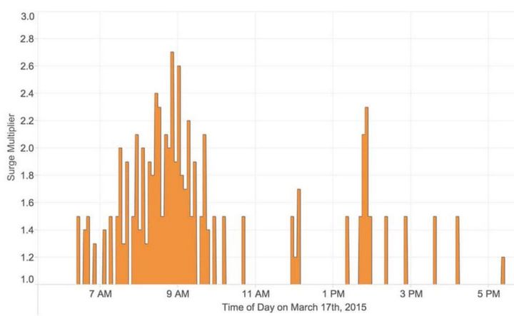 Surge Pricing — How the Bitcoin network works like Uber?