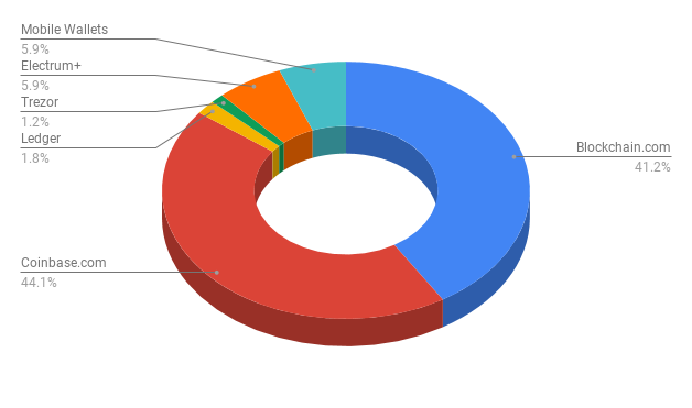 Why bitcoin is becoming centralized